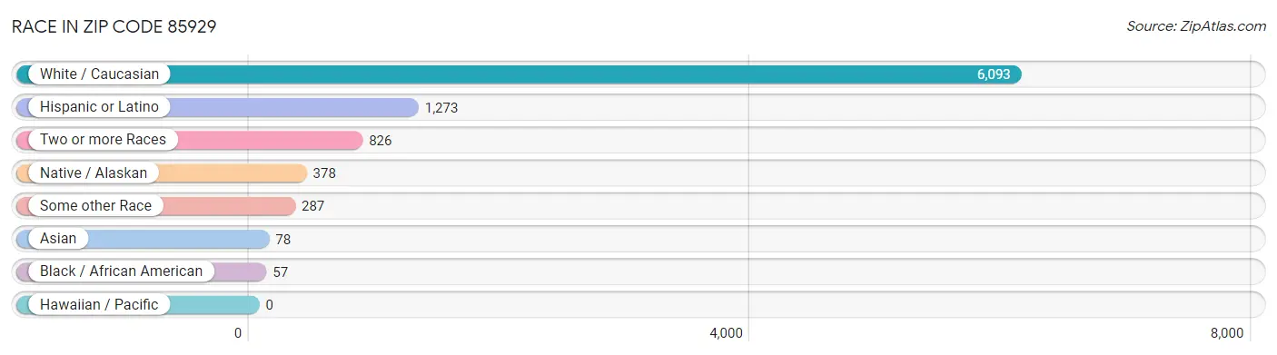 Race in Zip Code 85929
