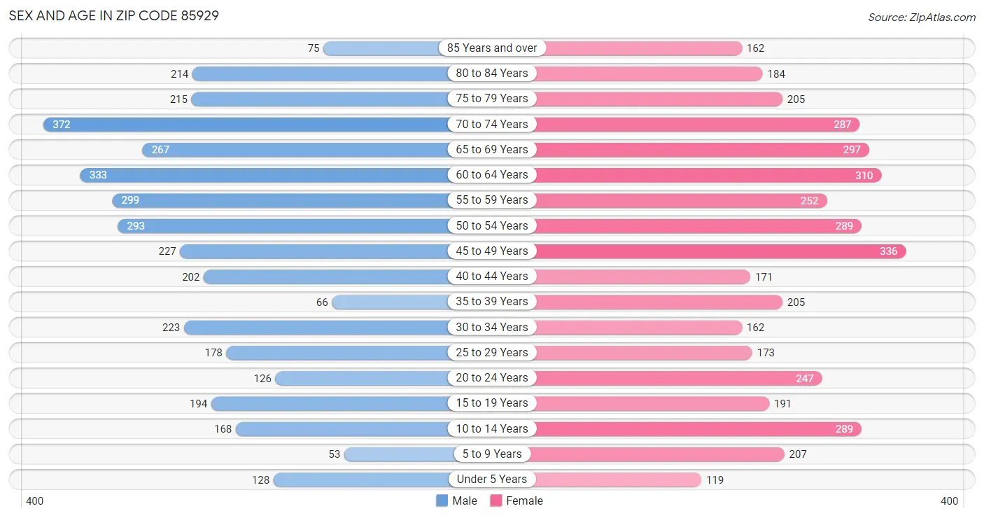 Sex and Age in Zip Code 85929