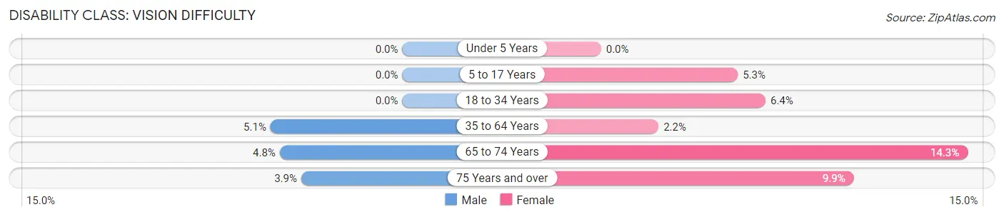 Disability in Zip Code 85929: <span>Vision Difficulty</span>