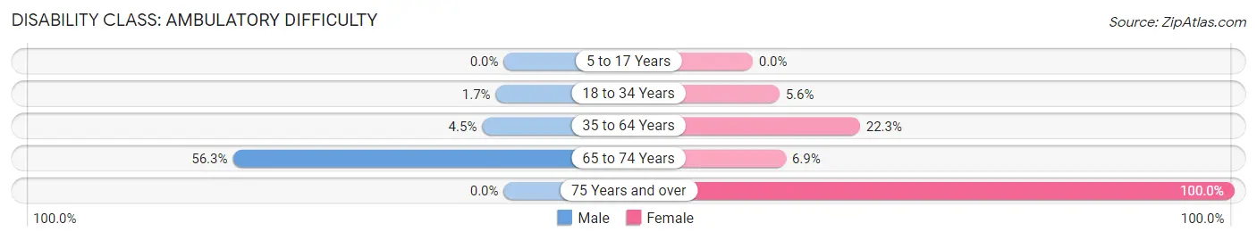 Disability in Zip Code 85930: <span>Ambulatory Difficulty</span>