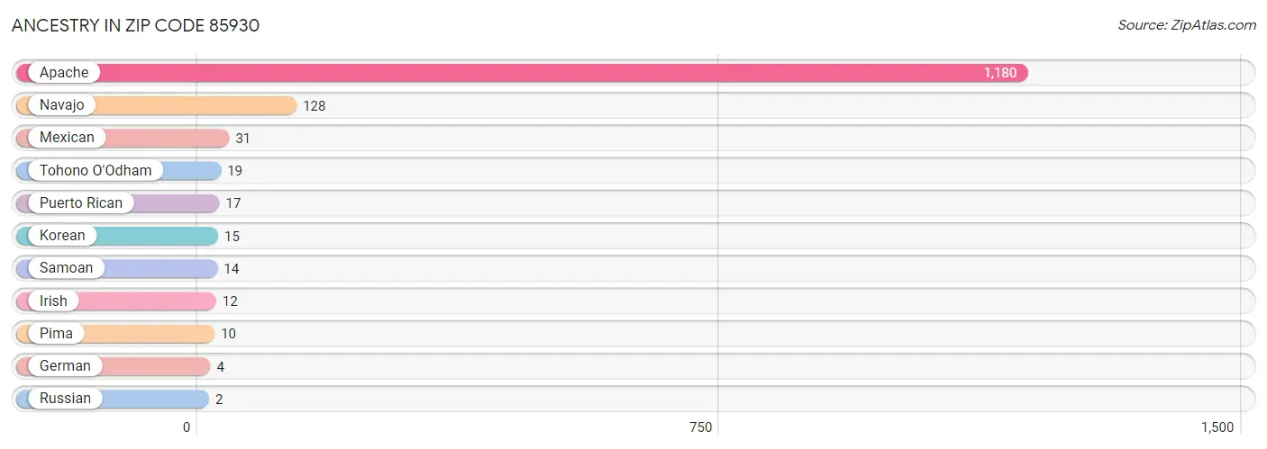 Ancestry in Zip Code 85930