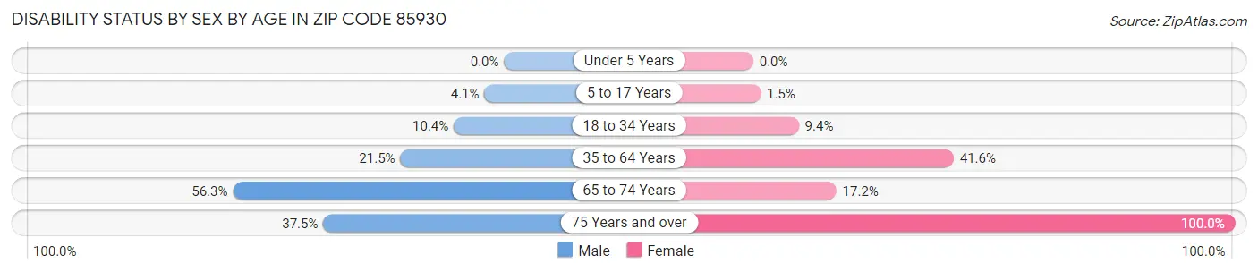 Disability Status by Sex by Age in Zip Code 85930