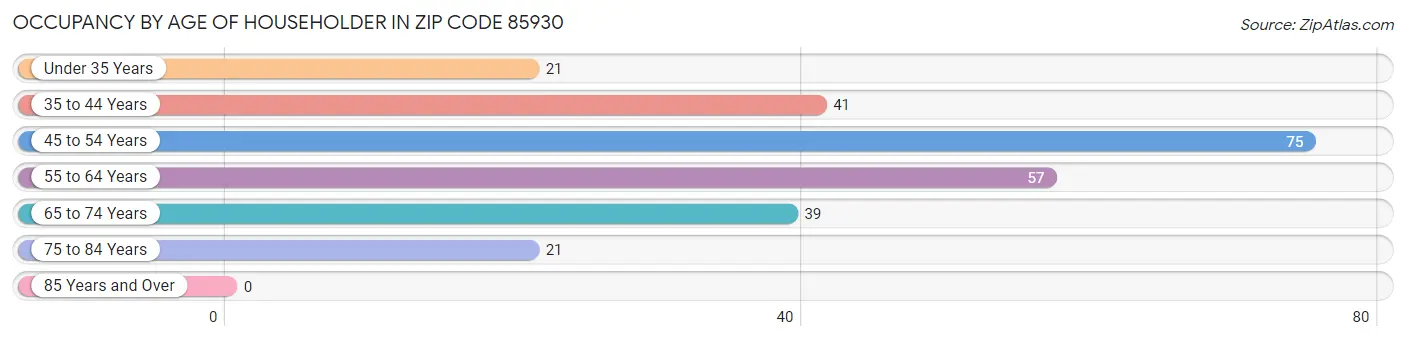 Occupancy by Age of Householder in Zip Code 85930