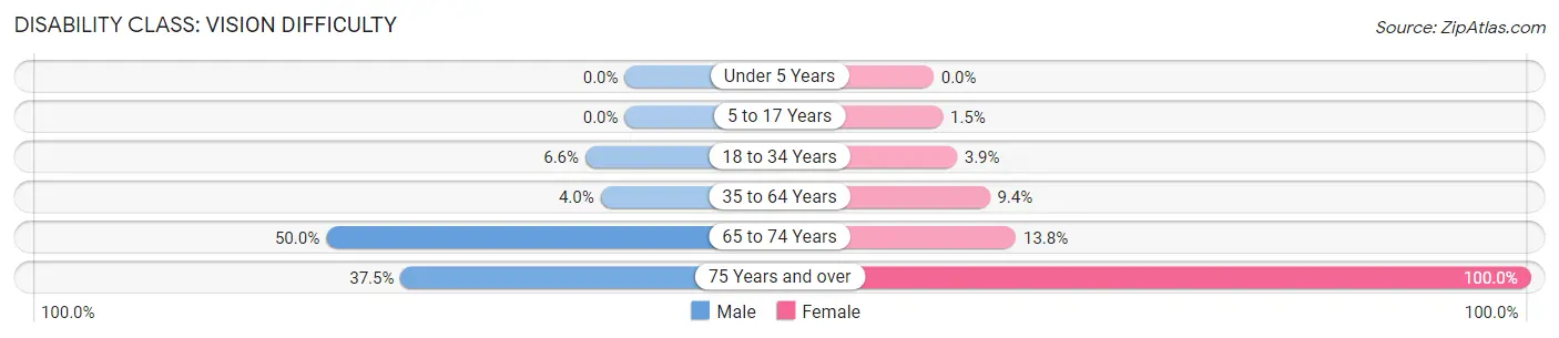 Disability in Zip Code 85930: <span>Vision Difficulty</span>