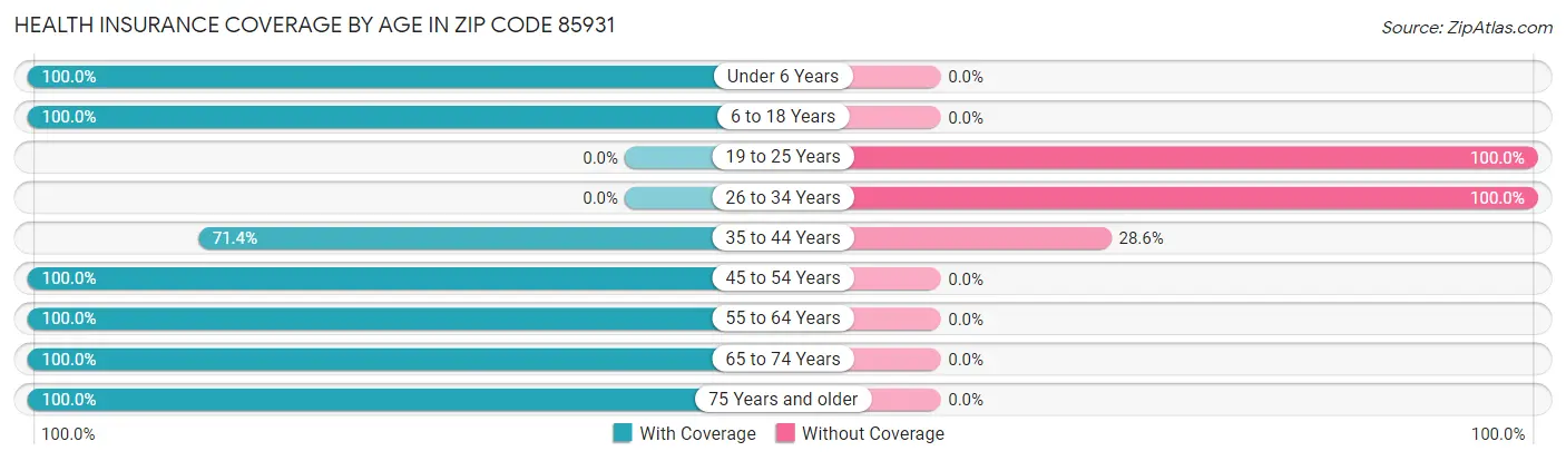 Health Insurance Coverage by Age in Zip Code 85931