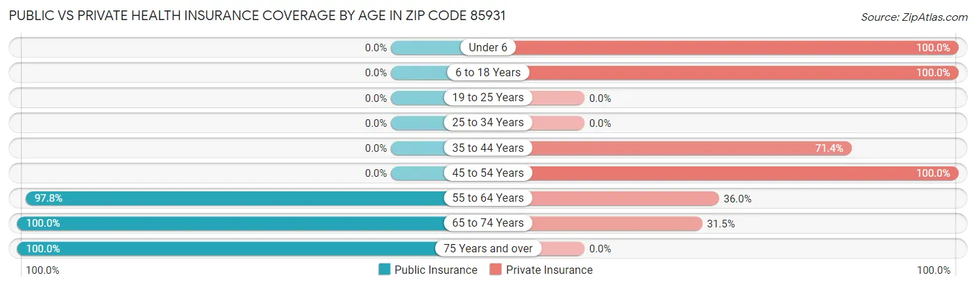 Public vs Private Health Insurance Coverage by Age in Zip Code 85931