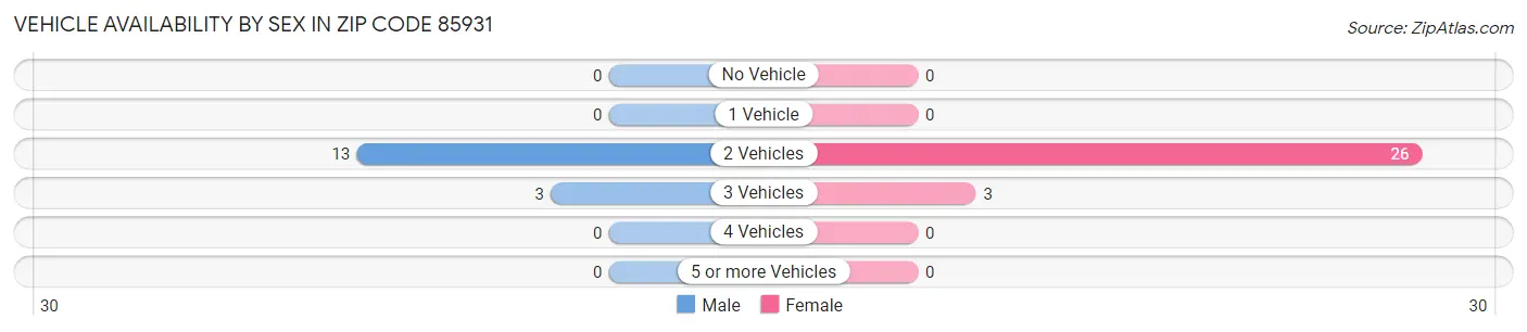 Vehicle Availability by Sex in Zip Code 85931