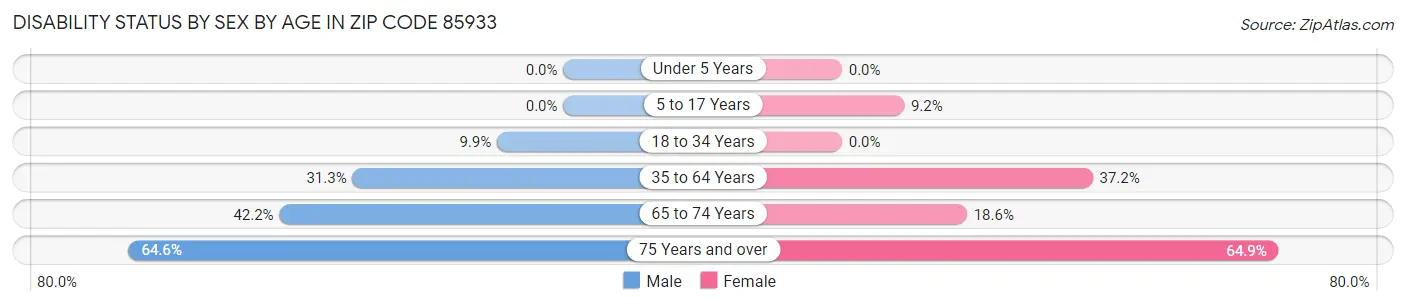 Disability Status by Sex by Age in Zip Code 85933