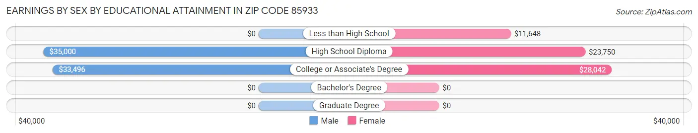 Earnings by Sex by Educational Attainment in Zip Code 85933