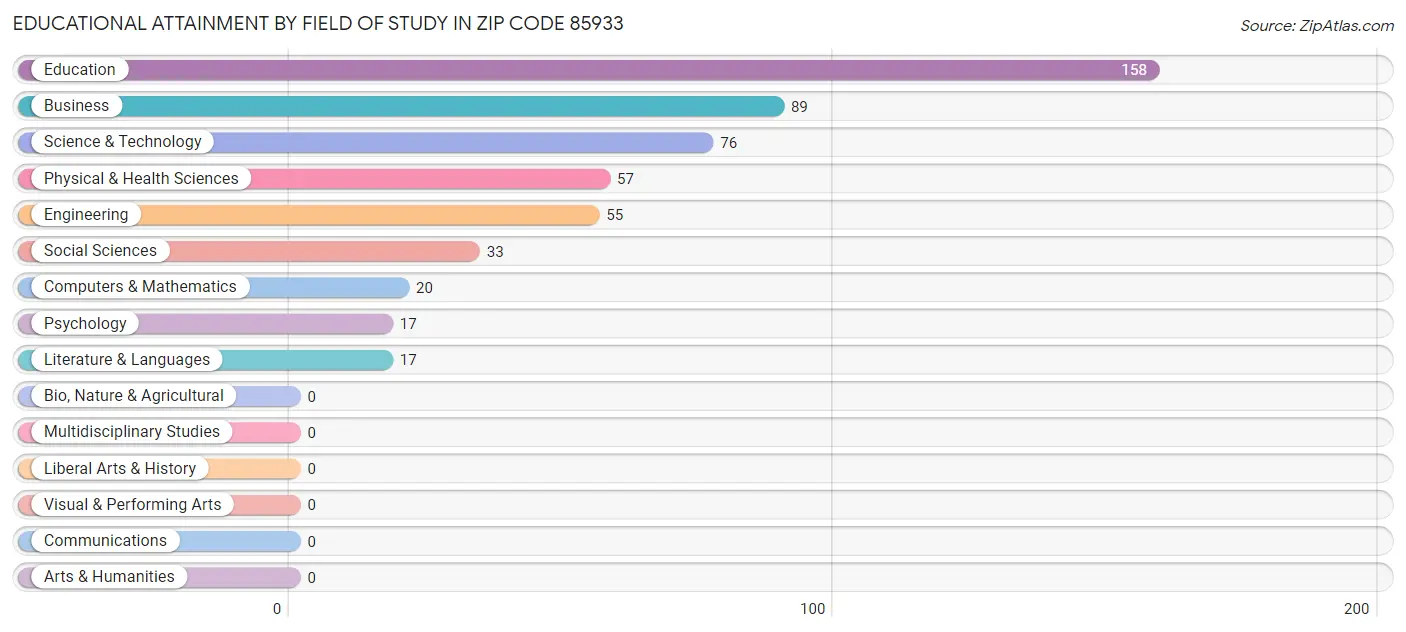 Educational Attainment by Field of Study in Zip Code 85933