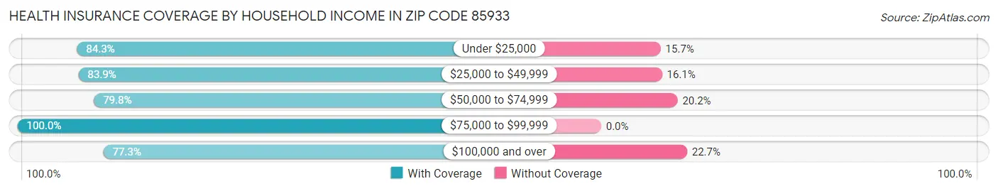 Health Insurance Coverage by Household Income in Zip Code 85933