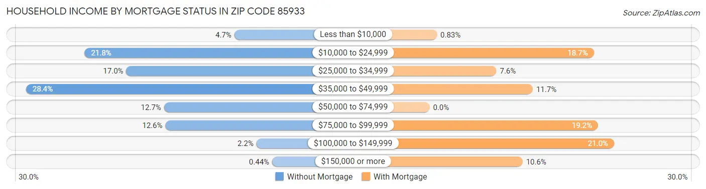 Household Income by Mortgage Status in Zip Code 85933