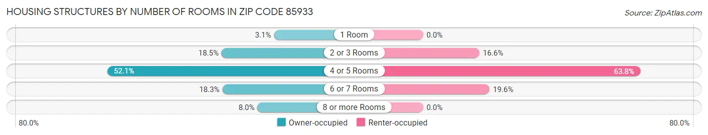 Housing Structures by Number of Rooms in Zip Code 85933
