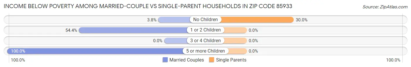 Income Below Poverty Among Married-Couple vs Single-Parent Households in Zip Code 85933