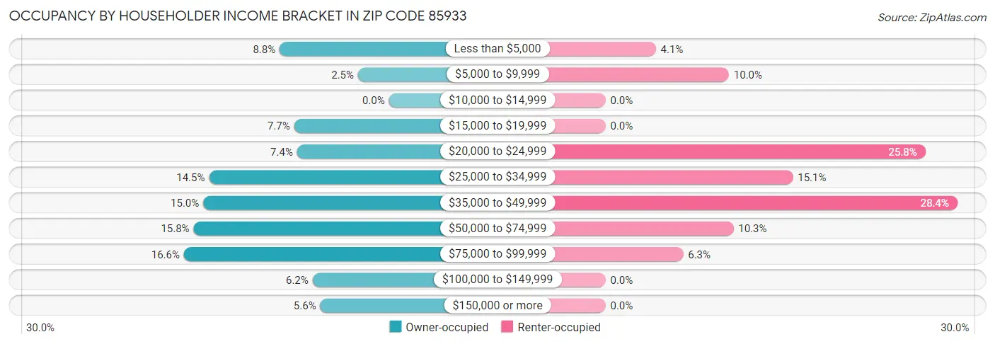 Occupancy by Householder Income Bracket in Zip Code 85933