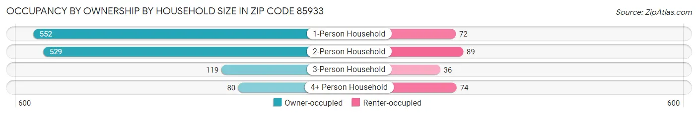 Occupancy by Ownership by Household Size in Zip Code 85933