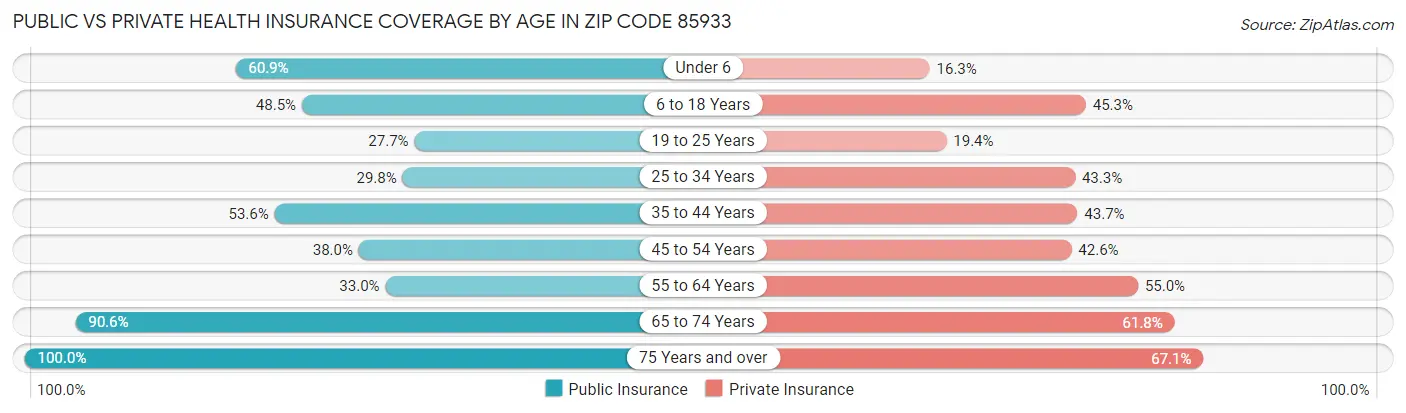 Public vs Private Health Insurance Coverage by Age in Zip Code 85933