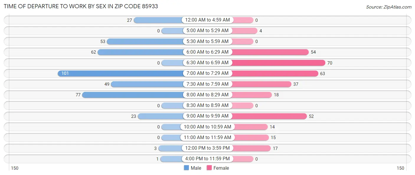 Time of Departure to Work by Sex in Zip Code 85933