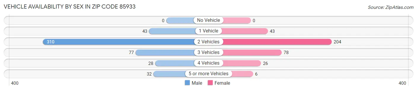 Vehicle Availability by Sex in Zip Code 85933