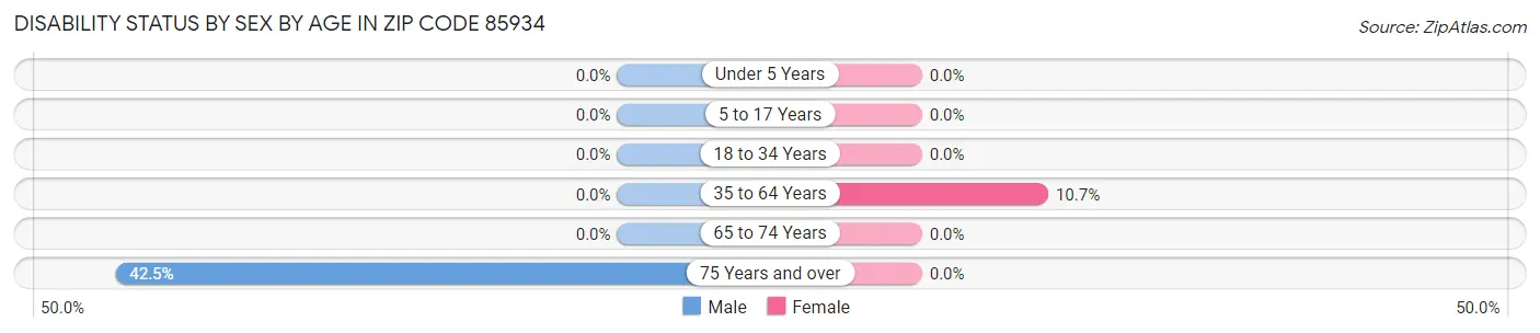 Disability Status by Sex by Age in Zip Code 85934