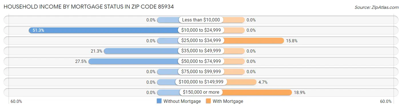 Household Income by Mortgage Status in Zip Code 85934