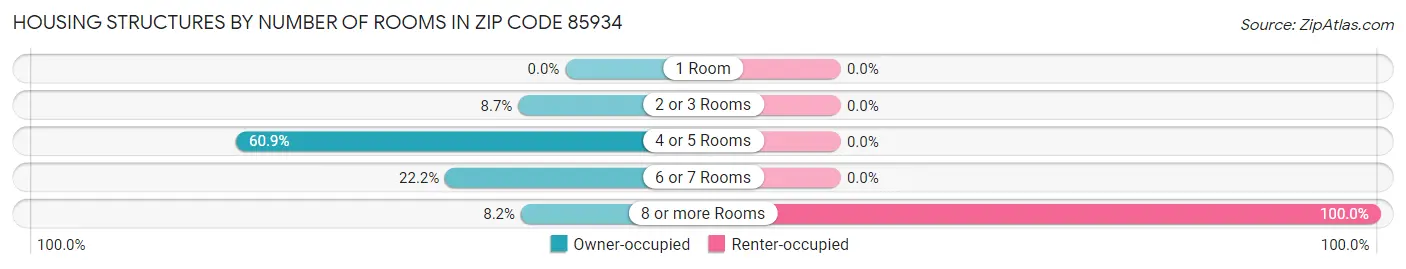 Housing Structures by Number of Rooms in Zip Code 85934