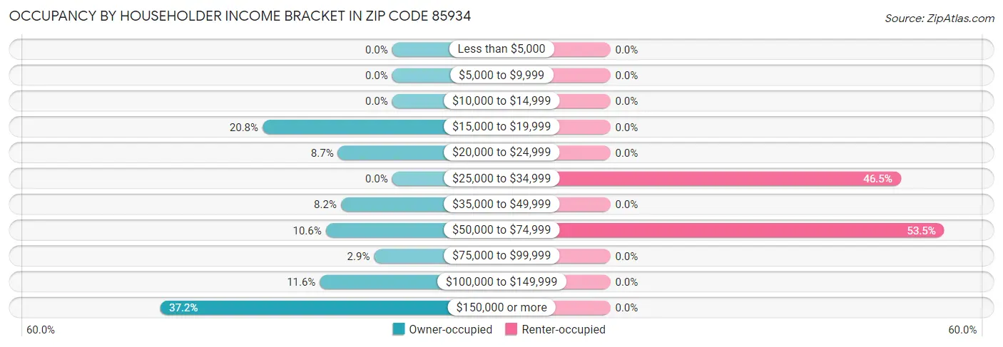 Occupancy by Householder Income Bracket in Zip Code 85934