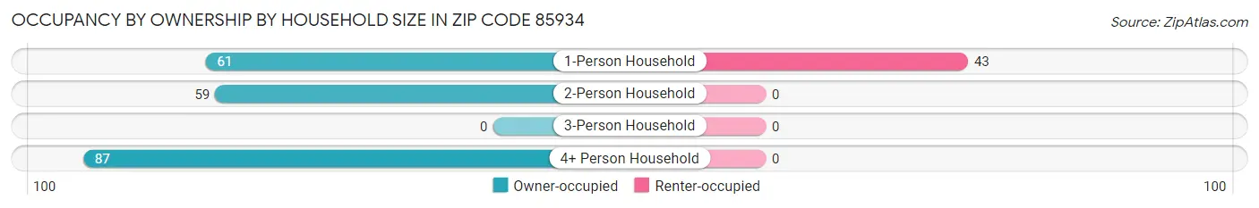 Occupancy by Ownership by Household Size in Zip Code 85934