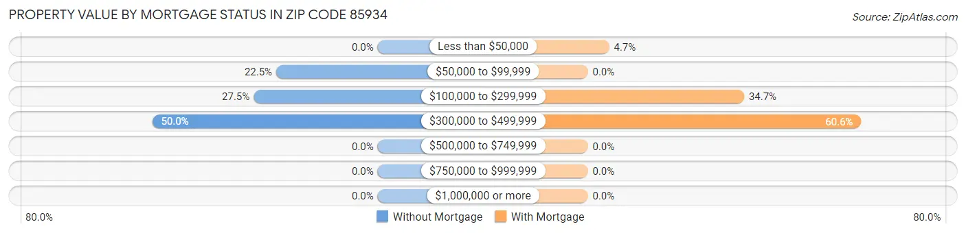 Property Value by Mortgage Status in Zip Code 85934
