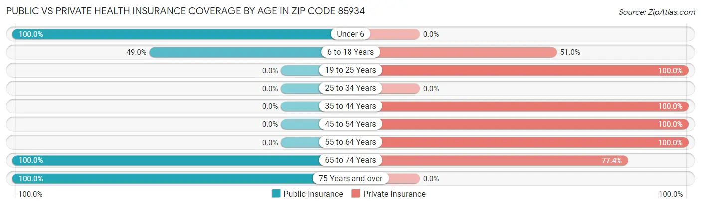 Public vs Private Health Insurance Coverage by Age in Zip Code 85934
