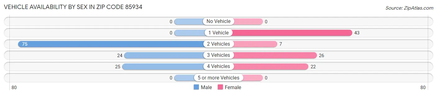 Vehicle Availability by Sex in Zip Code 85934