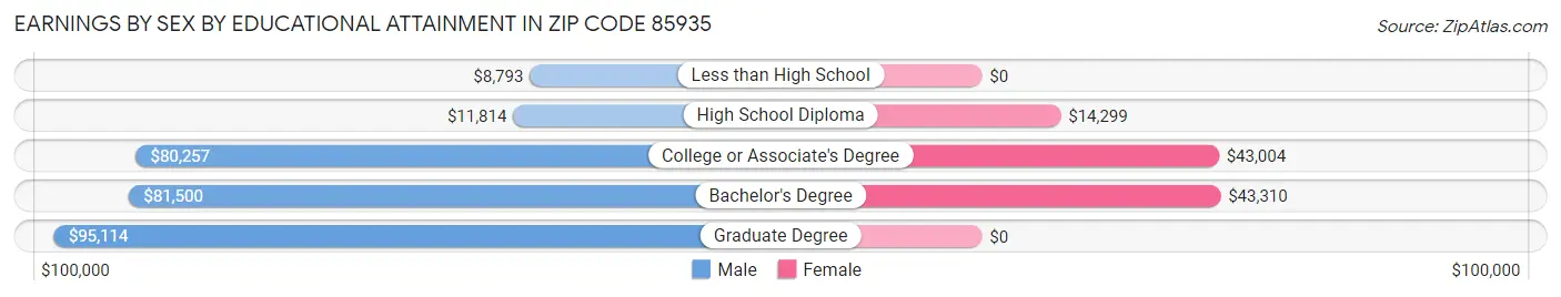 Earnings by Sex by Educational Attainment in Zip Code 85935