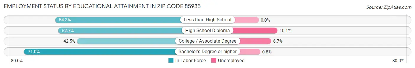Employment Status by Educational Attainment in Zip Code 85935