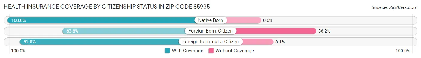 Health Insurance Coverage by Citizenship Status in Zip Code 85935