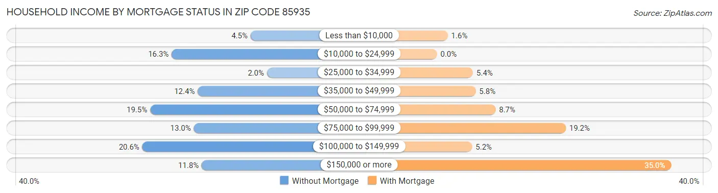Household Income by Mortgage Status in Zip Code 85935