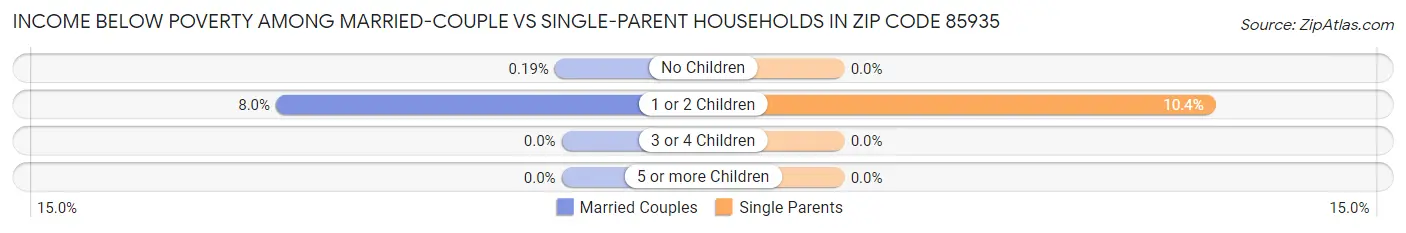 Income Below Poverty Among Married-Couple vs Single-Parent Households in Zip Code 85935