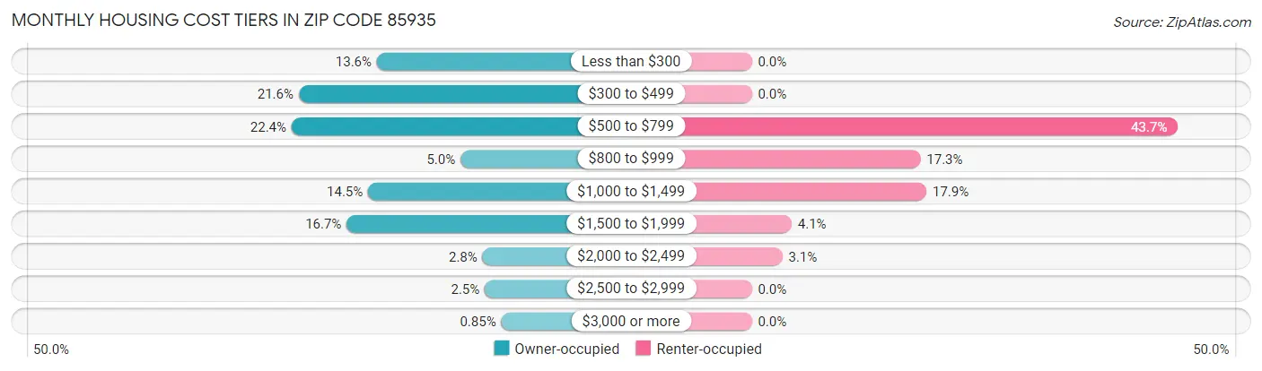 Monthly Housing Cost Tiers in Zip Code 85935