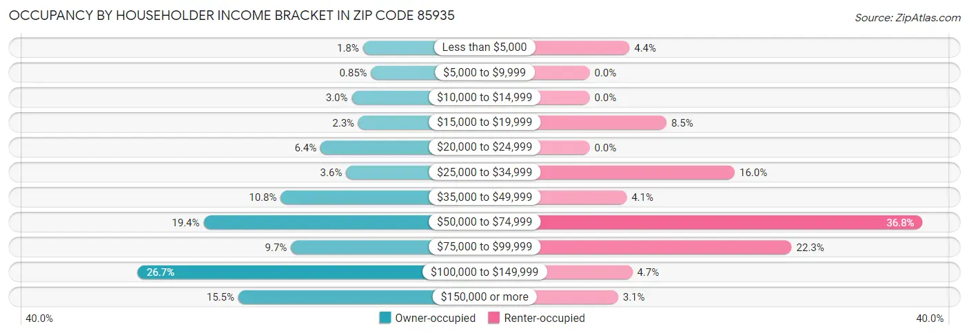 Occupancy by Householder Income Bracket in Zip Code 85935