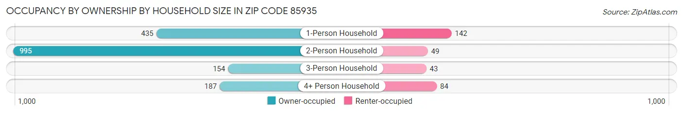 Occupancy by Ownership by Household Size in Zip Code 85935