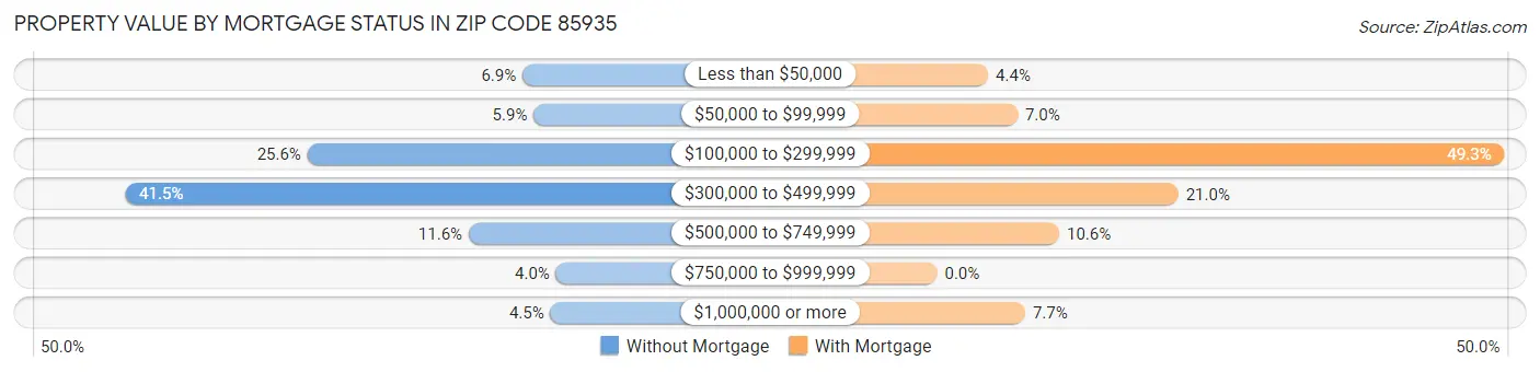 Property Value by Mortgage Status in Zip Code 85935