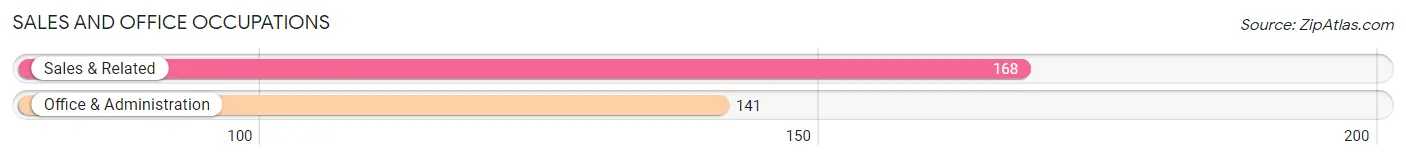 Sales and Office Occupations in Zip Code 85935