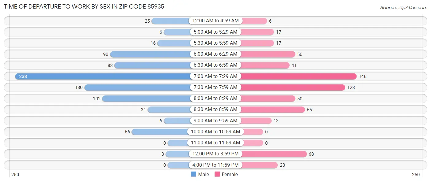 Time of Departure to Work by Sex in Zip Code 85935