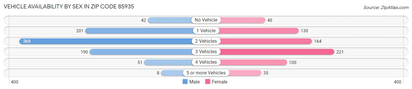 Vehicle Availability by Sex in Zip Code 85935