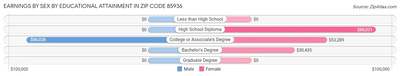 Earnings by Sex by Educational Attainment in Zip Code 85936