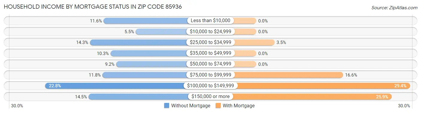 Household Income by Mortgage Status in Zip Code 85936