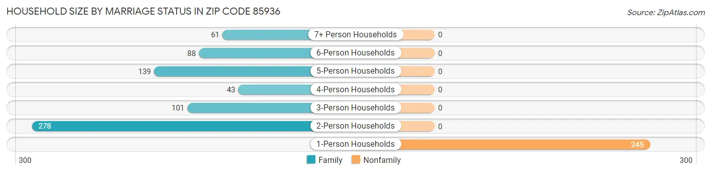 Household Size by Marriage Status in Zip Code 85936