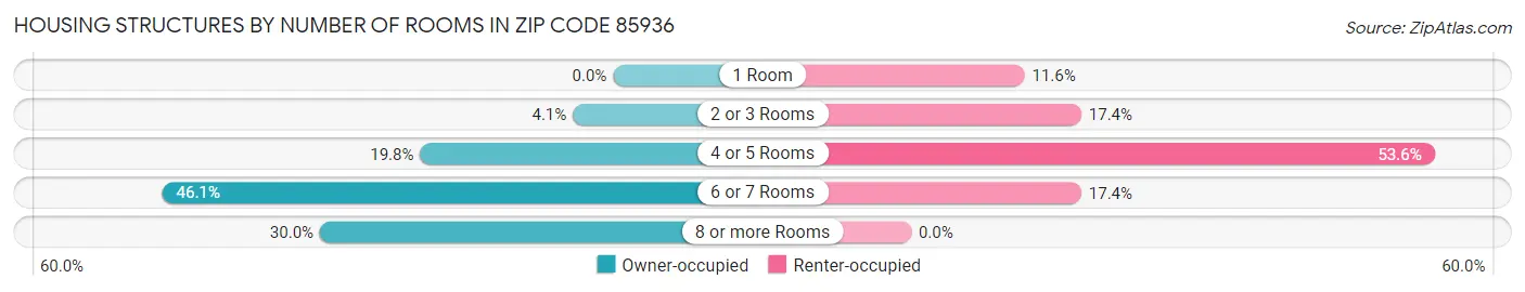 Housing Structures by Number of Rooms in Zip Code 85936