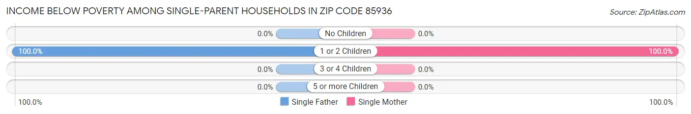 Income Below Poverty Among Single-Parent Households in Zip Code 85936