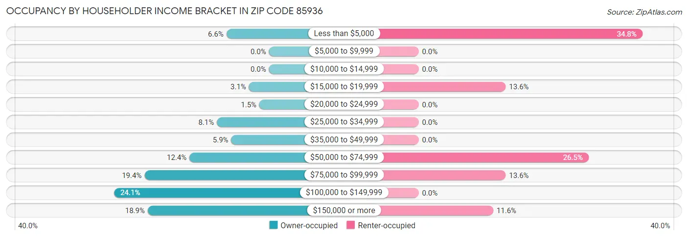 Occupancy by Householder Income Bracket in Zip Code 85936