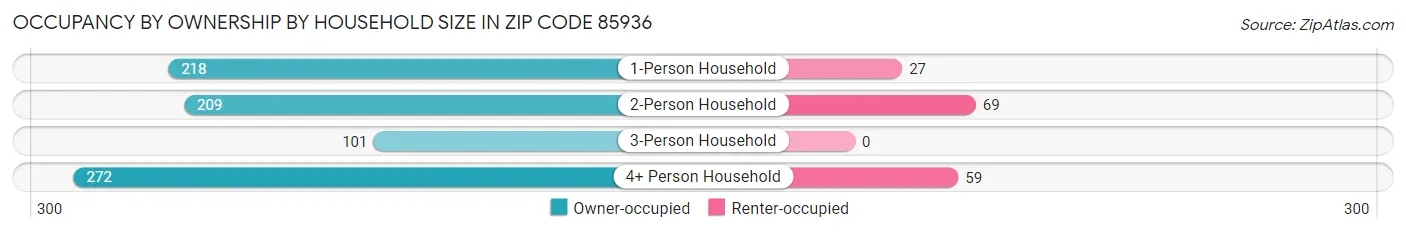 Occupancy by Ownership by Household Size in Zip Code 85936